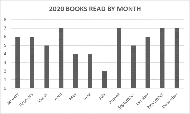 Bar chart showing January through December 2020 with books read each month.