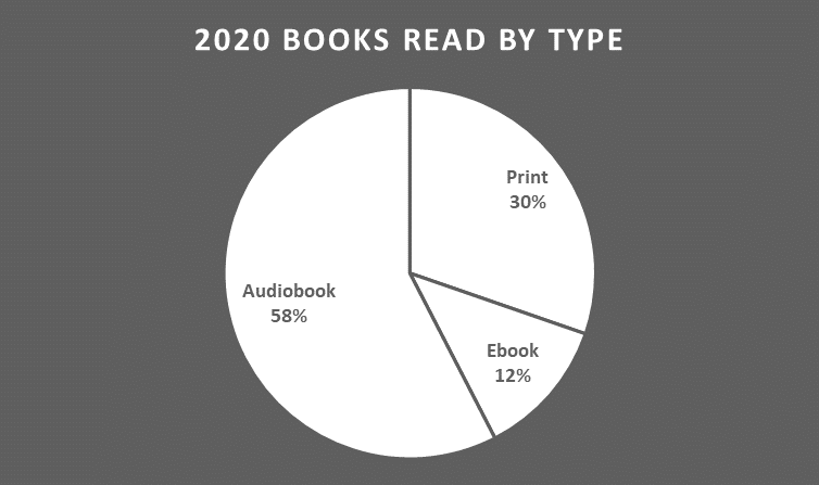 Pie chart showing 2020 books read by type: audiobook 58%, print 30%, ebook 12%.